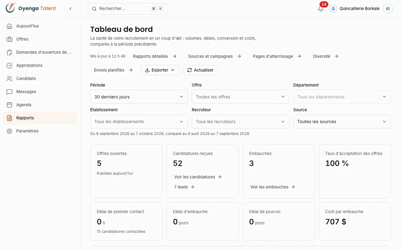 Tableau de bord du recrutement avec offres ouvertes, candidatures reçues, embauches et délais.